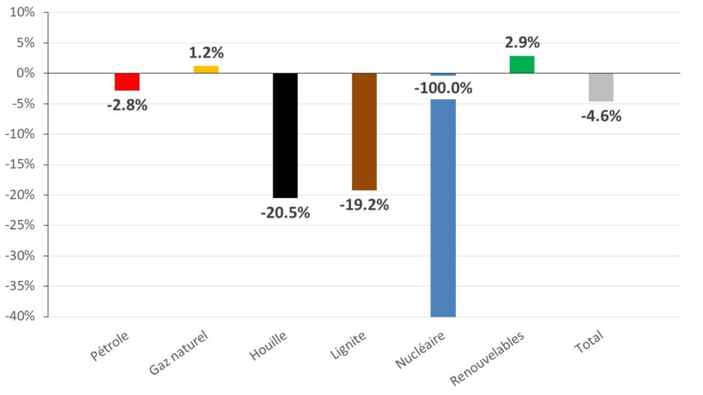 bilan de consommation électrique