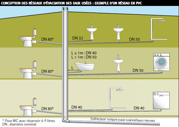 calcul diamètre canalisation eaux pluviales