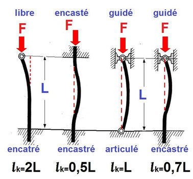 Comment dimensionner une colonne